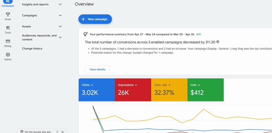 The headline Google Ads dashboard view