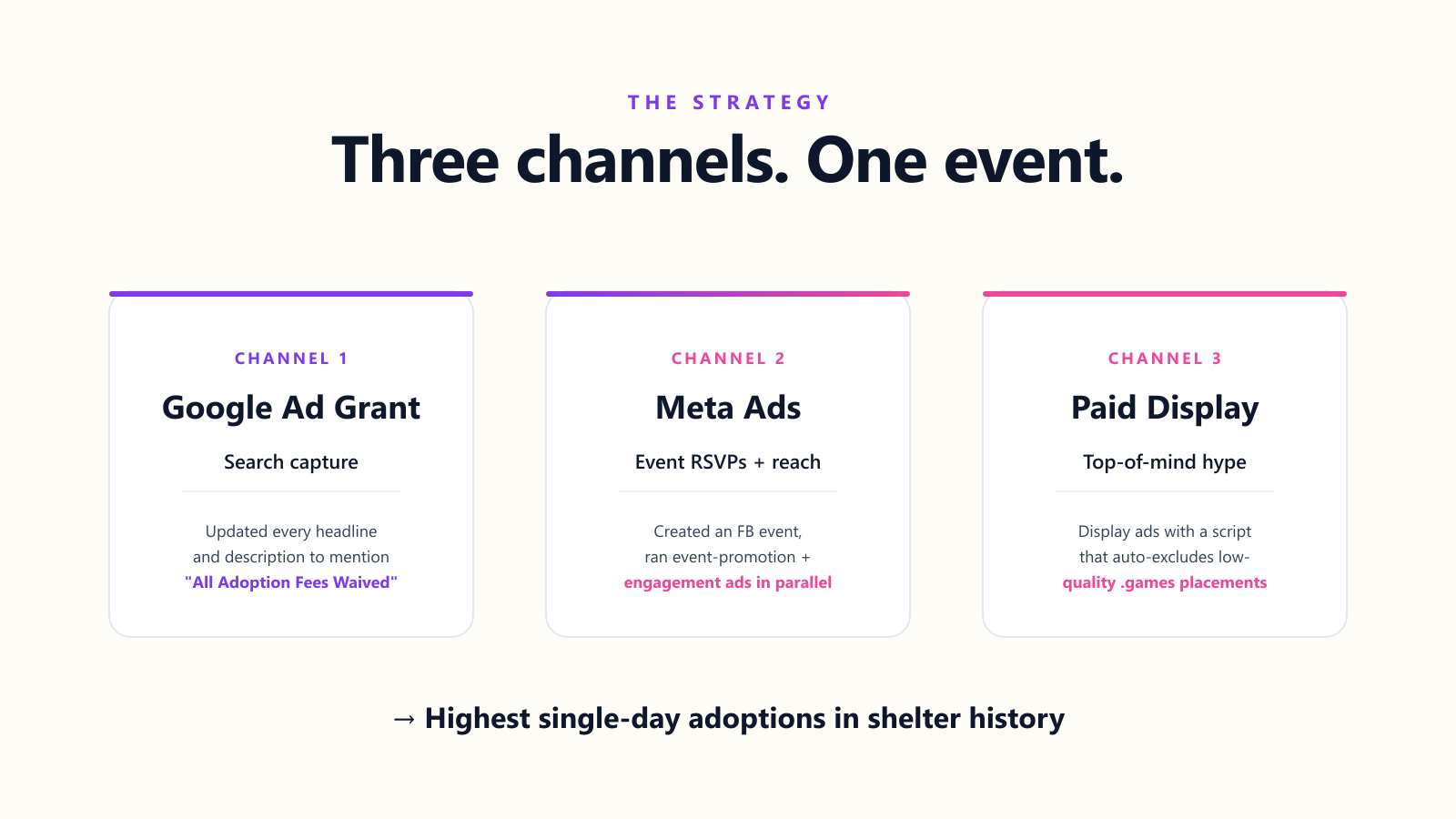 Three channels: Google Ad Grant for search capture, Meta ads for event RSVPs, paid display for top-of-mind hype