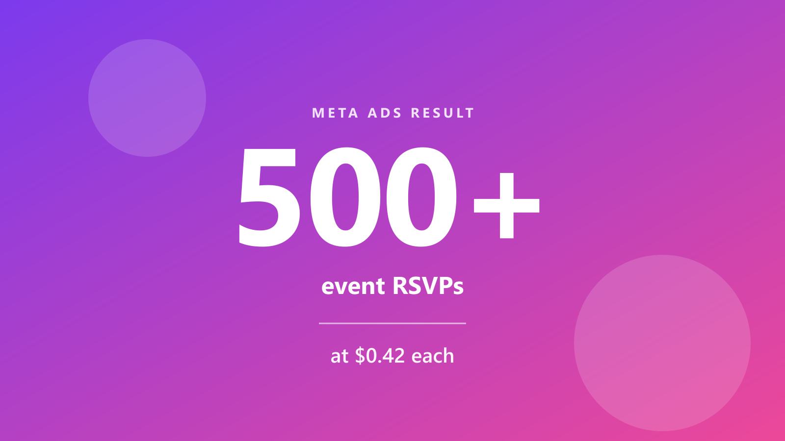 500+ event RSVPs at $0.42 each