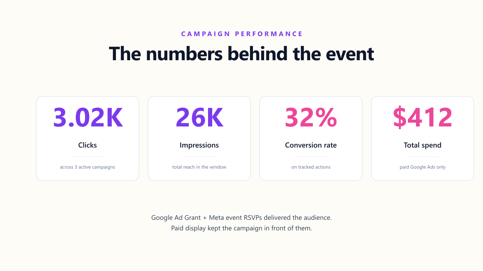 Campaign performance: 3.02K clicks, 26K impressions, 32% conversion rate, $412 spend