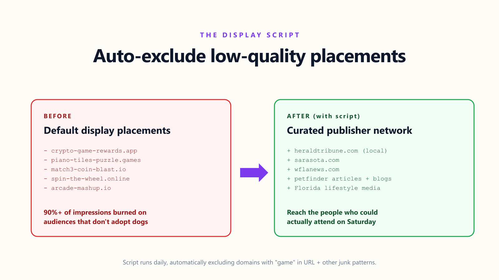 Before vs. after the display exclusion script