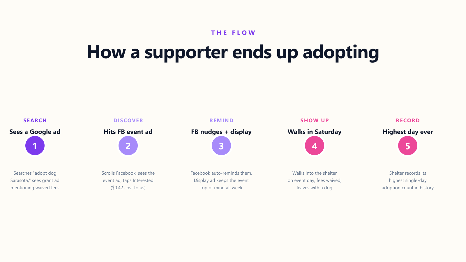 5-step funnel from search to adoption