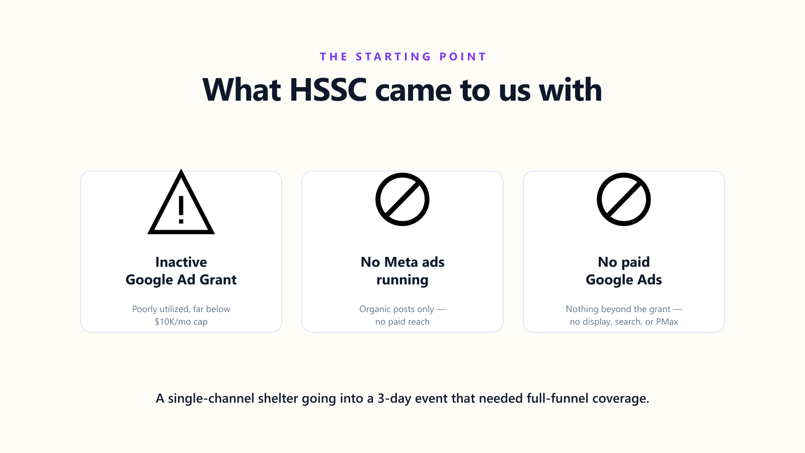 Starting point: inactive Google Ad Grant, no Meta ads, no paid Google Ads