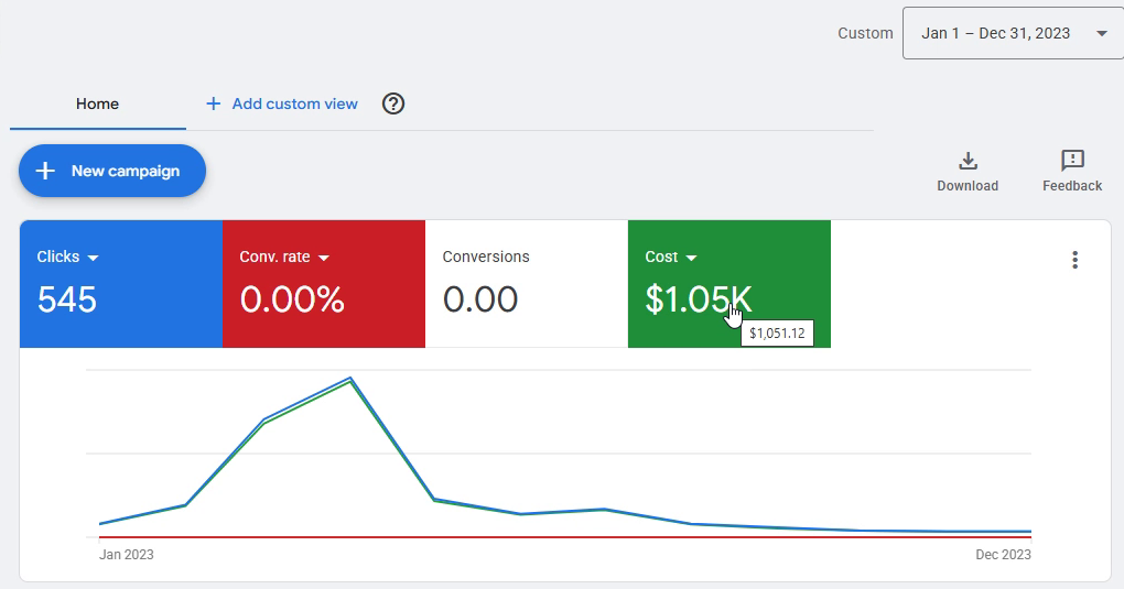Google Ad Grant account in 2023, 545 clicks, zero conversions and $1,051.12 spent for the entire year