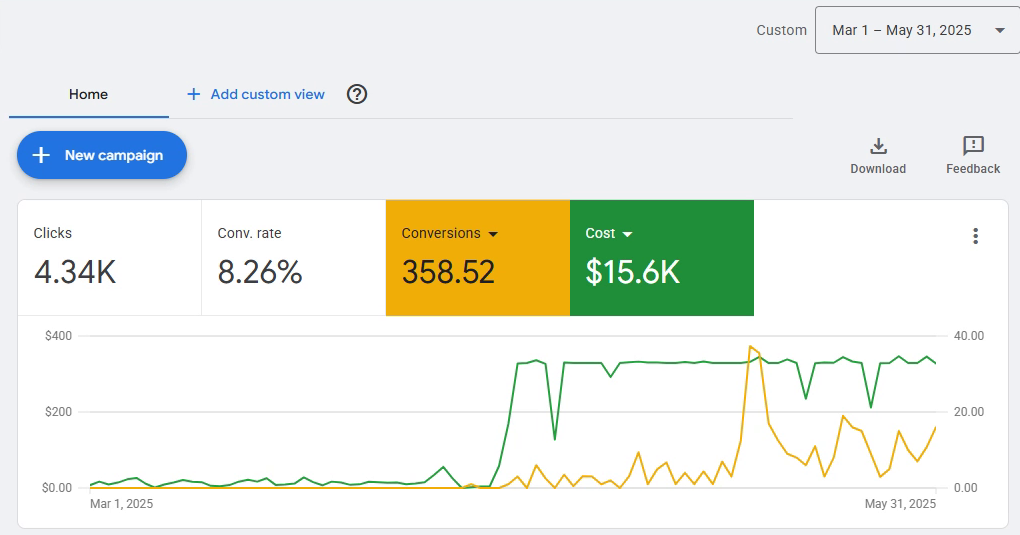 Google Ads chart showing conversions coming off zero and cost climbing alongside them