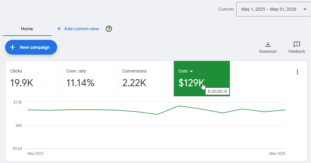 Google Ad Grant account overview, May 2025 to May 2026, showing $129K utilized