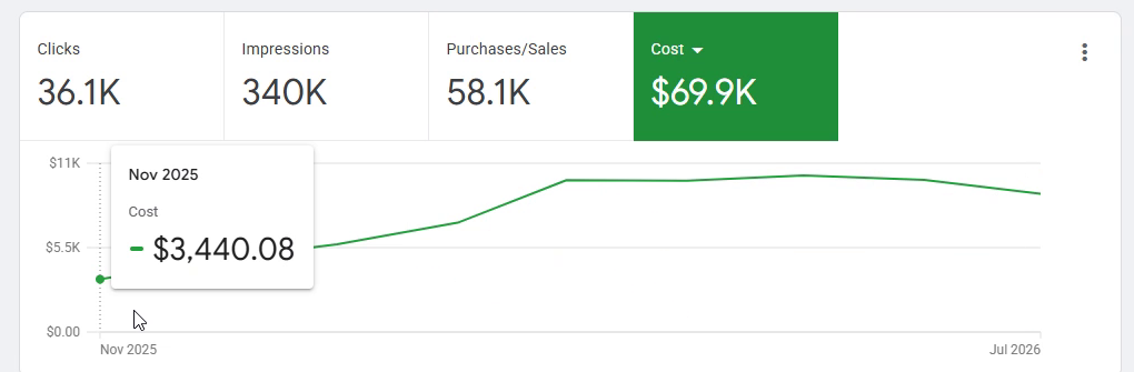 Google Ad Grant account overview showing November 2025 at $3,440.08