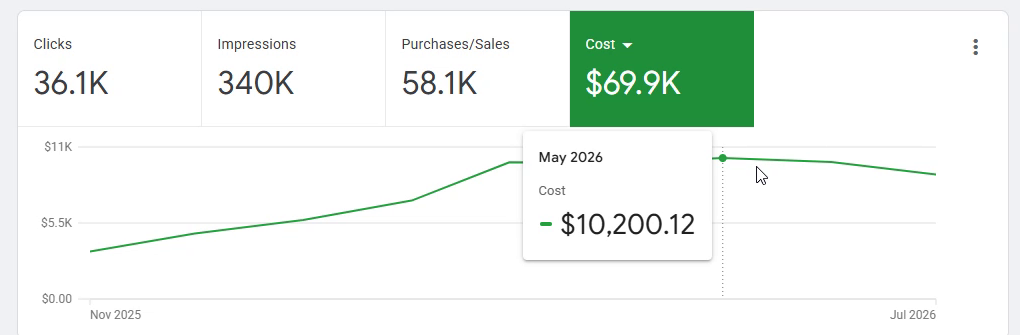 Google Ad Grant account overview showing May 2026 at an all-time high of $10,200.12