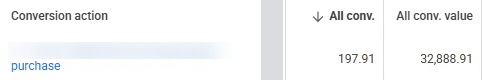 Conversion summary showing $32,888.91 in tracked donation value, client name redacted
