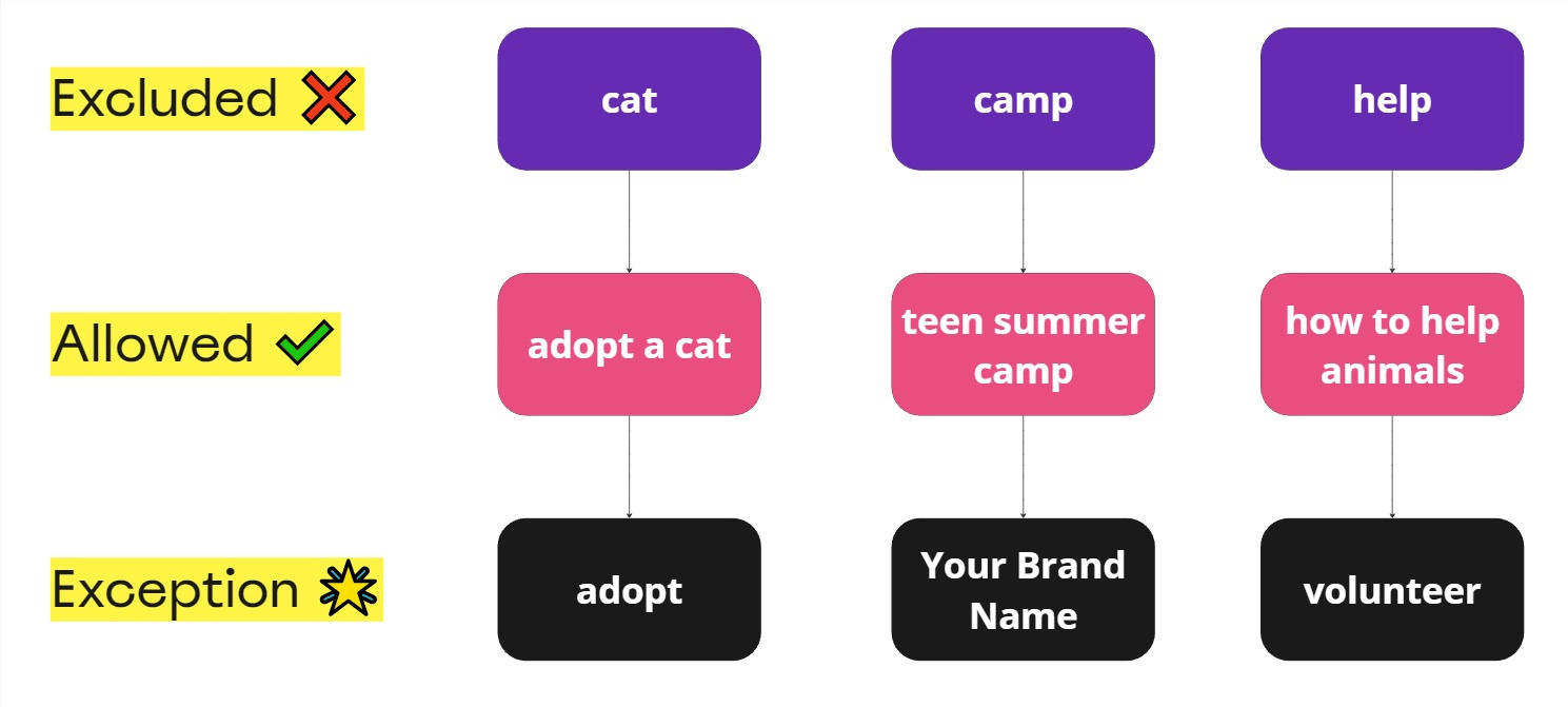 single keyword example rules for Google Ad Grant