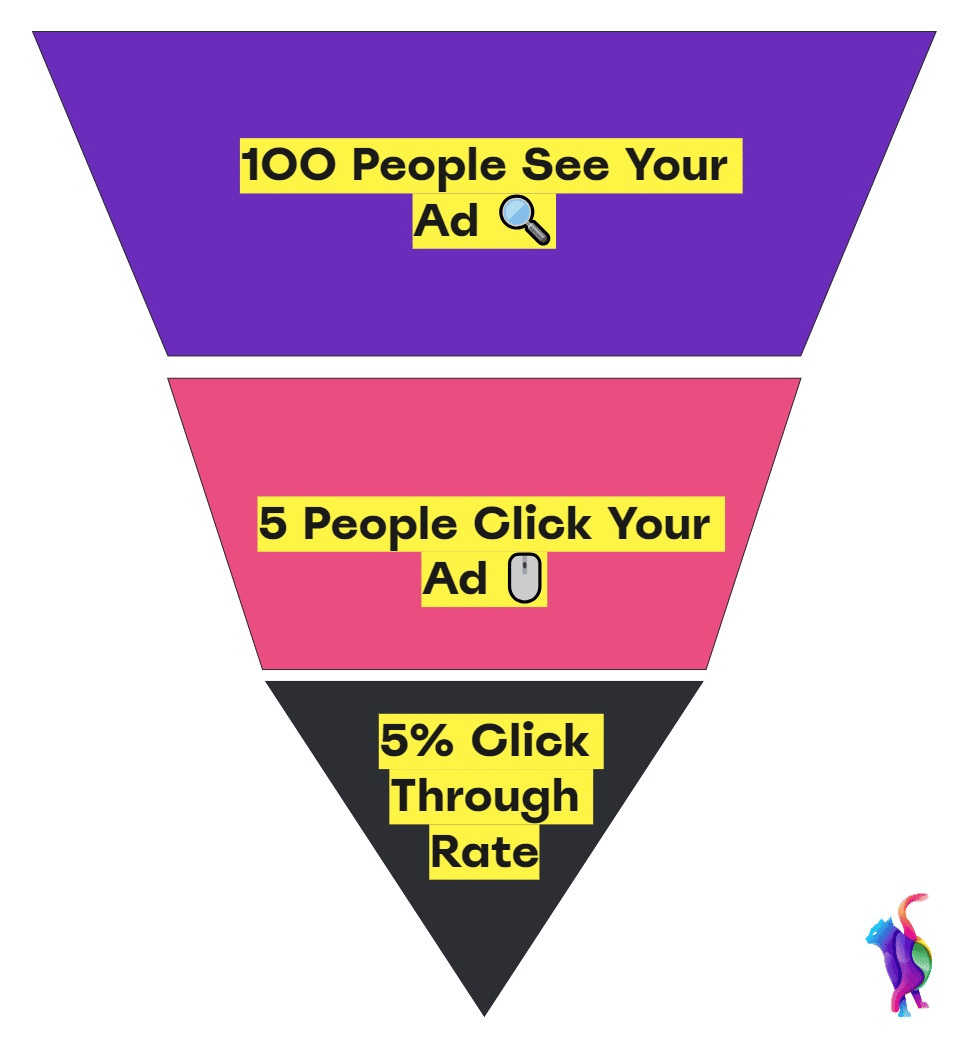 example of calculating click through rate
